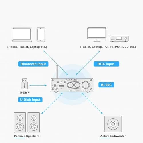 Fosi Audio BL20C Bluetooth 5.0 Stereo Receiver Amplifier 320 Watts 2.1 CH Mini Hi-Fi Class D TDA7498E Integrated Amp with U-Disk Player and Power Supply thumbnail 5