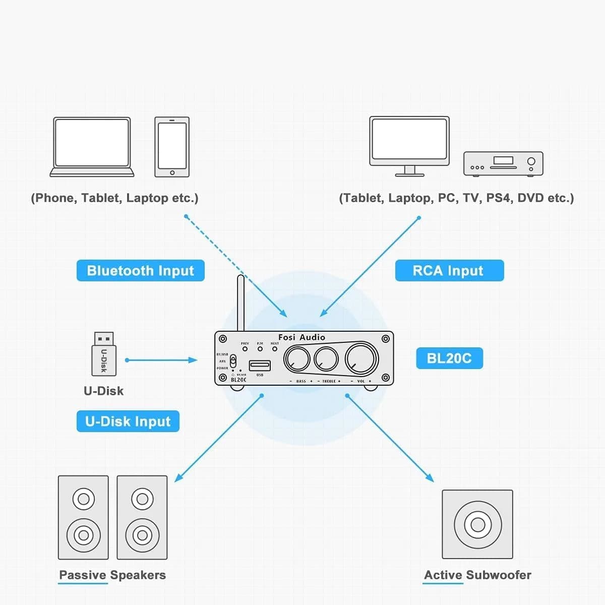 Fosi Audio BL20C Bluetooth 5.0 Stereo Receiver Amplifier 320 Watts 2.1 CH Mini Hi-Fi Class D TDA7498E Integrated Amp with U-Disk Player and Power Supply - view 5