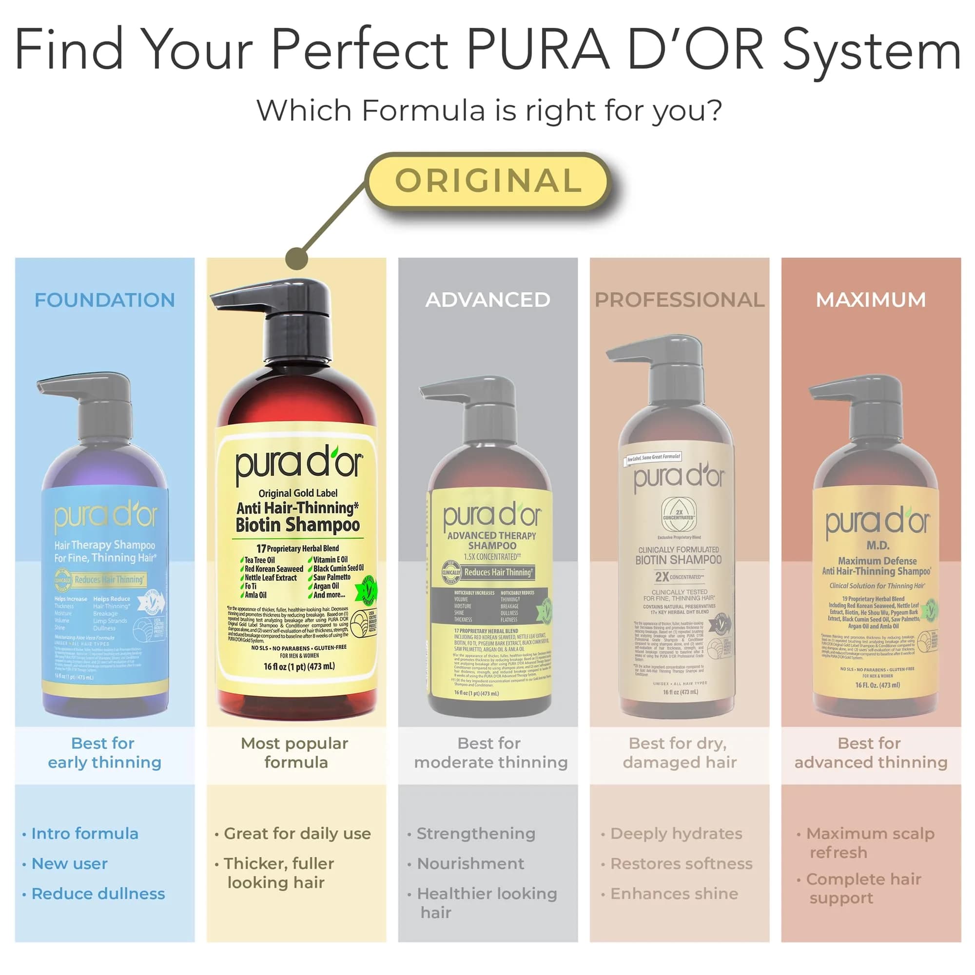 PURA D'OR Gold Label Anti-Thinning Biotin Shampoo & Conditioner Set 2x473ml (16 Fl Oz x2) | Thicker, Fuller Hair - view 7