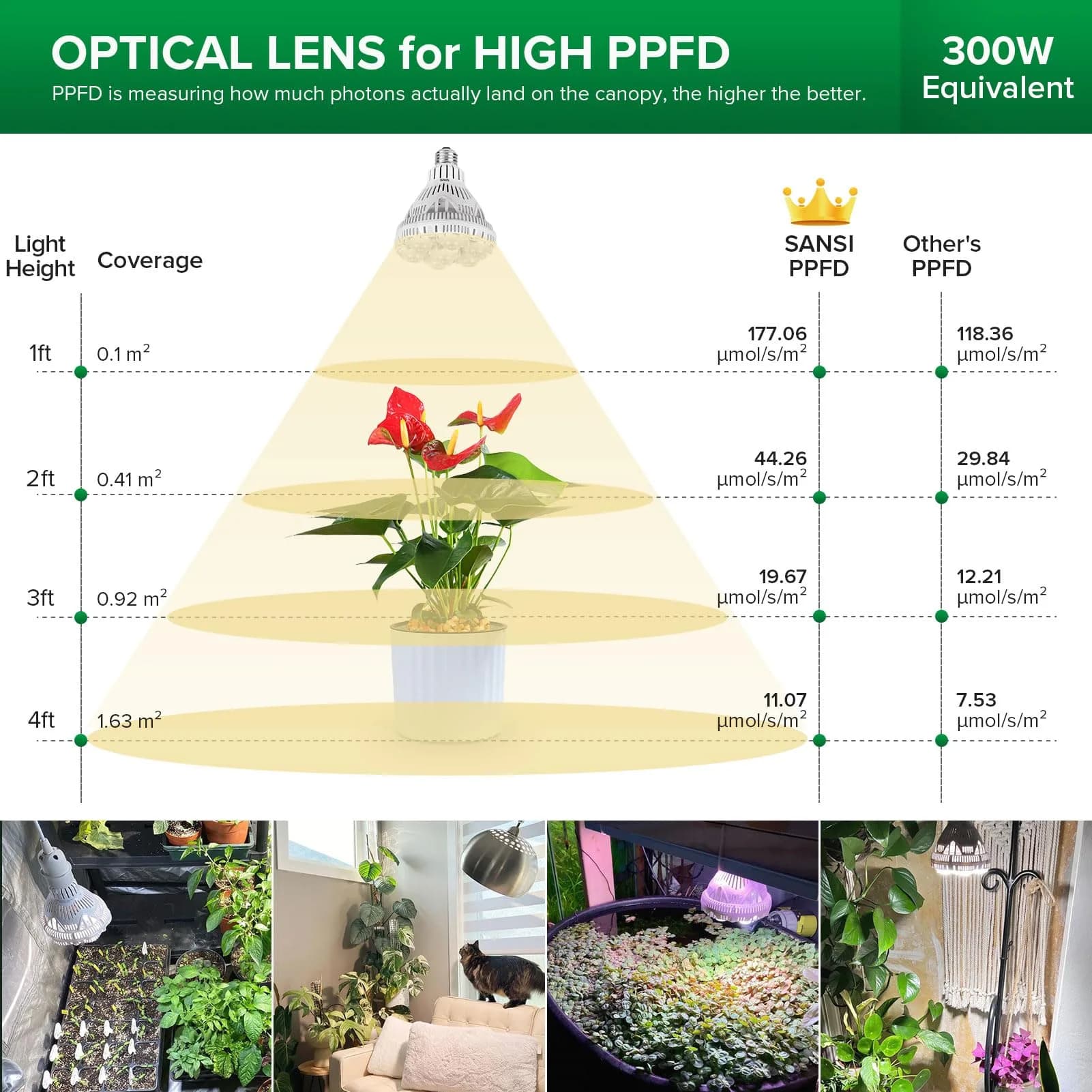 SANSI 24W Full Spectrum Grow Light Bulb 4000K Daylight | 300W Equivalent BR30 LED Plant Light - view 4