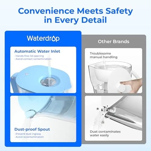 Waterdrop Lucid Water Filter Pitcher 2.4L (10-Cup) | NSF Certified, 200-Gallon Long-Life Filter thumbnail 9