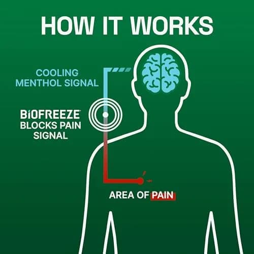 Biofreeze Cooling Menthol Pain Relief Cream 88.7 ml (3 Oz) | Fast-Acting Topical Analgesic for Muscle & Joint Pain thumbnail 5