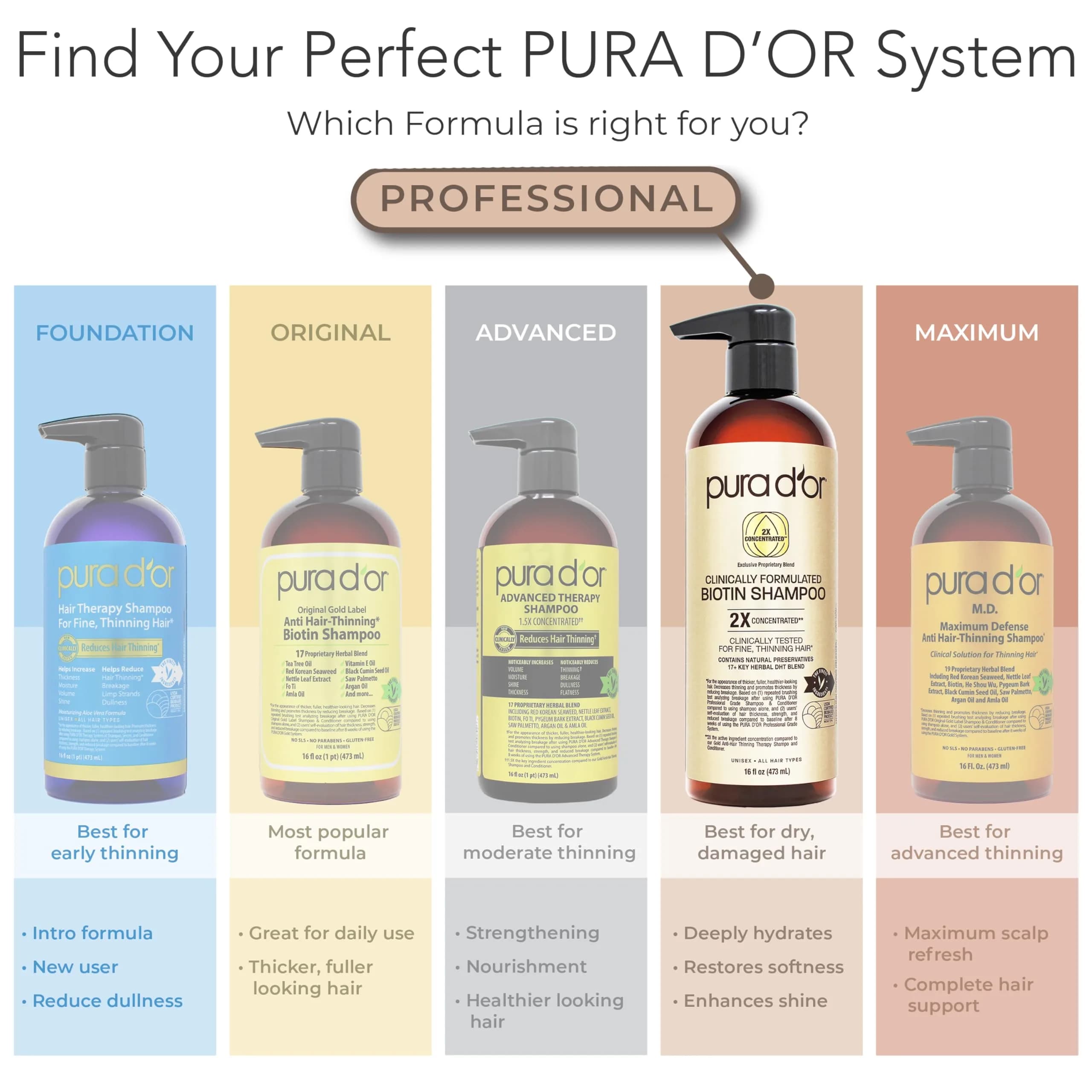 PURA D'OR Biotin Shampoo & Conditioner Set 946ml (32 Fl Oz) | Clinically Formulated for Thicker, Fuller Hair - view 7