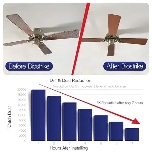 BioStrike Ceiling Fan Blade Air Filter - Dust & Allergen Catcher - Easy-Attach - Blade Filters for Any Fan Size - Reduce Airborne Particles - Made in USA (6 Packs w/ 2 filters each) thumbnail 8