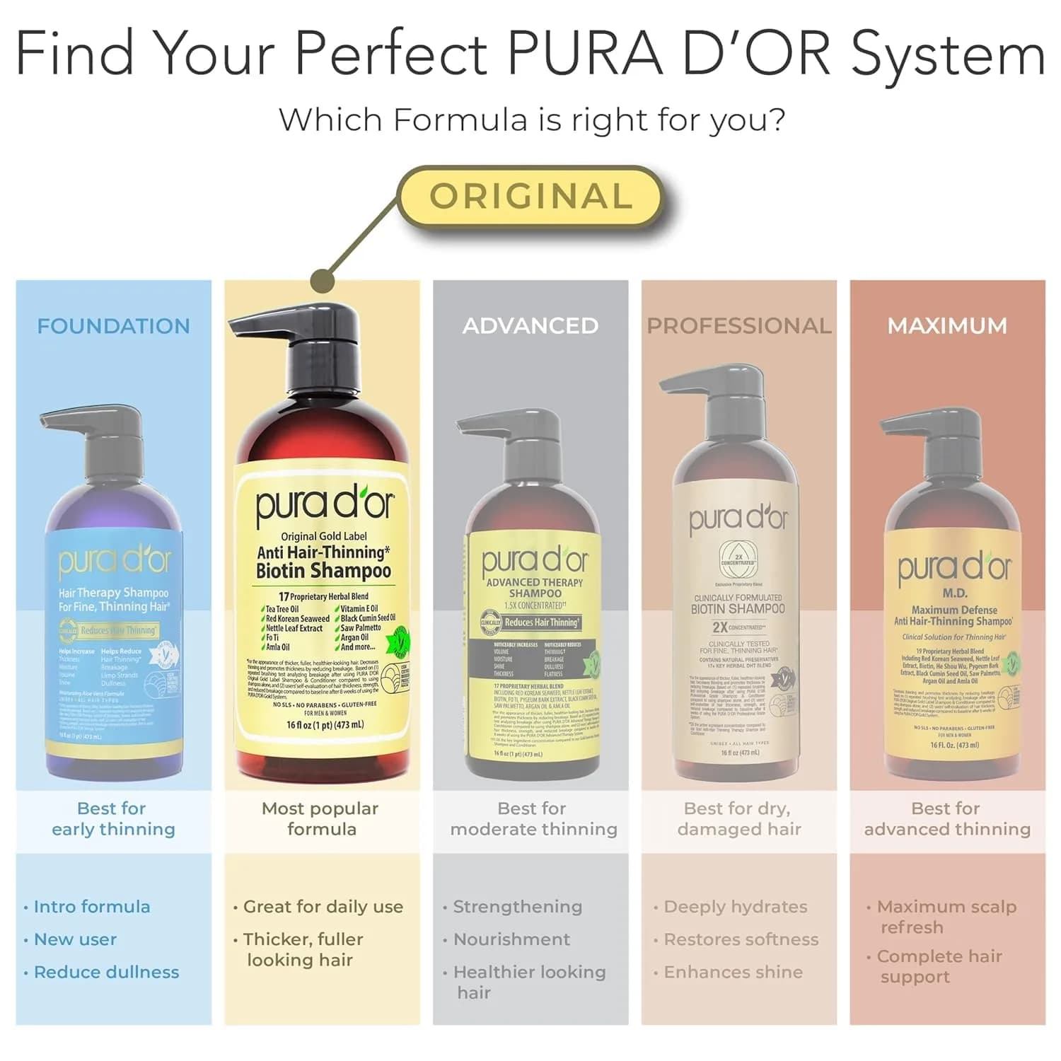 PURA D'OR Scalp Therapy Shampoo & Conditioner Set for Dryness, 946ml (32 Fl Oz) | Hair Regrowth Treatment for Thinning Hair - view 7