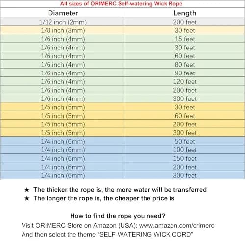 ORIMERC 60 feet 1/6 inch Wicking Rope for Plants | Self Watering Wick Cord for DIY Automatic Watering System thumbnail 9