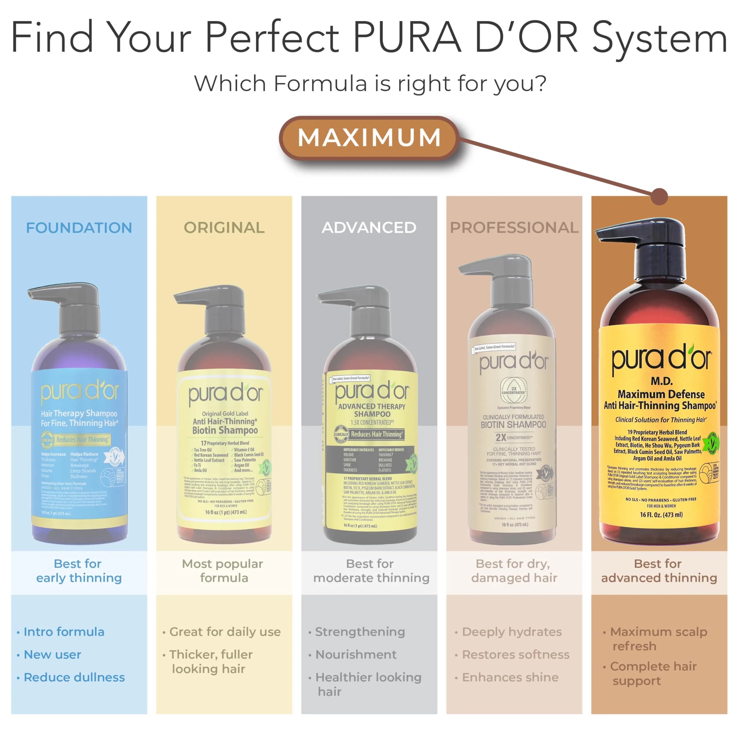 PURA D'OR Maximum Defense Biotin Shampoo & Conditioner Set 473ml (16 Fl Oz x2) | Clinically Tested Hair Regrowth Treatment - view 7
