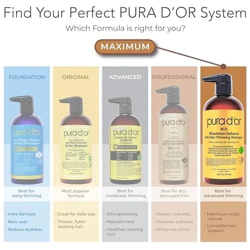 PURA D'OR Maximum Defense Biotin Shampoo & Conditioner Set 473ml (16 Fl Oz x2) | Clinically Tested Hair Regrowth Treatment thumbnail 7