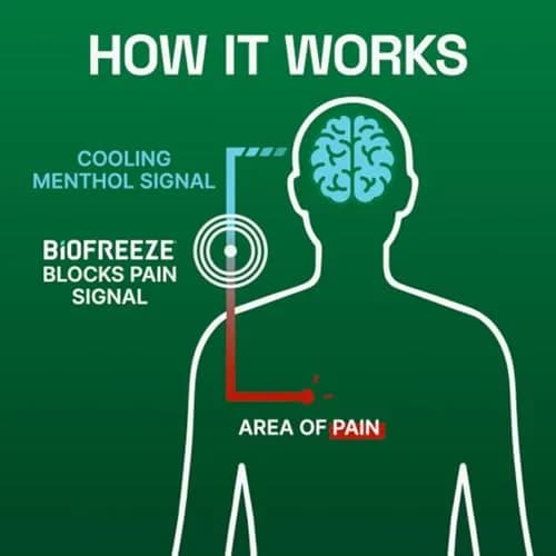 Biofreeze Menthol Pain Relief Cream 177ml (6 Fl Oz) | Cooling Relief for Arthritis, Muscle & Back Pain thumbnail 8