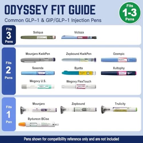 DISONCARE Odyssey Series Insulin Cooler Travel Case with Temp Display & QR ID, 2-3 Pens, 60H Cold, Black | TSA Approved thumbnail 5