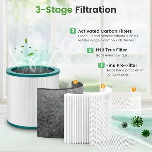 Colorfullife Replacement Filter for Dyson TP01 TP02 TP03 AM11 BP01 Air Purifiers | 3-Stage H13 HEPA & Carbon Filtration (2-Pack) thumbnail 2
