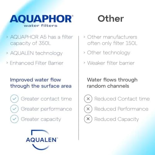 AQUAPHOR Smile Compact Fridge Water Filter Jug 2.9 L | Reduces Limescale & Heavy Metals thumbnail 7