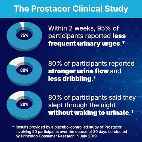 Prostacor Natural Prostate Support Supplement for Men, Vegan, Gluten-Free 30 Count (Pack of 1) | Supports Healthy Urine Flow, Fewer Urges, Bladder Control, and Uninterrupted, Restful Sleep Through the Night thumbnail 3