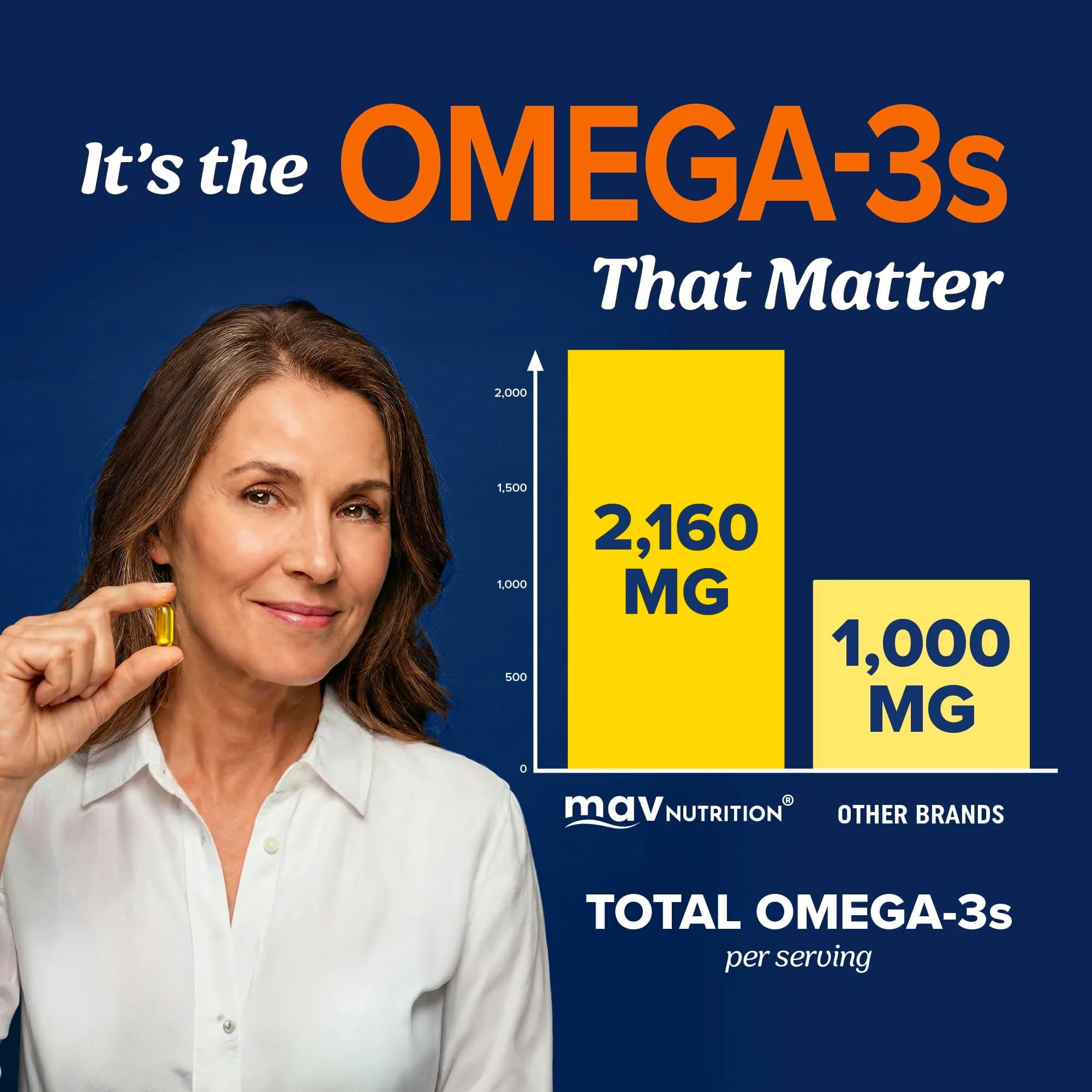 MAV NUTRITION Triple Strength Omega 3 Fish Oil 3600 mg, EPA & DHA, 2100mg Omega-3, 180 Softgels | Doctor-Formulated for Heart & Brain Health - view 4
