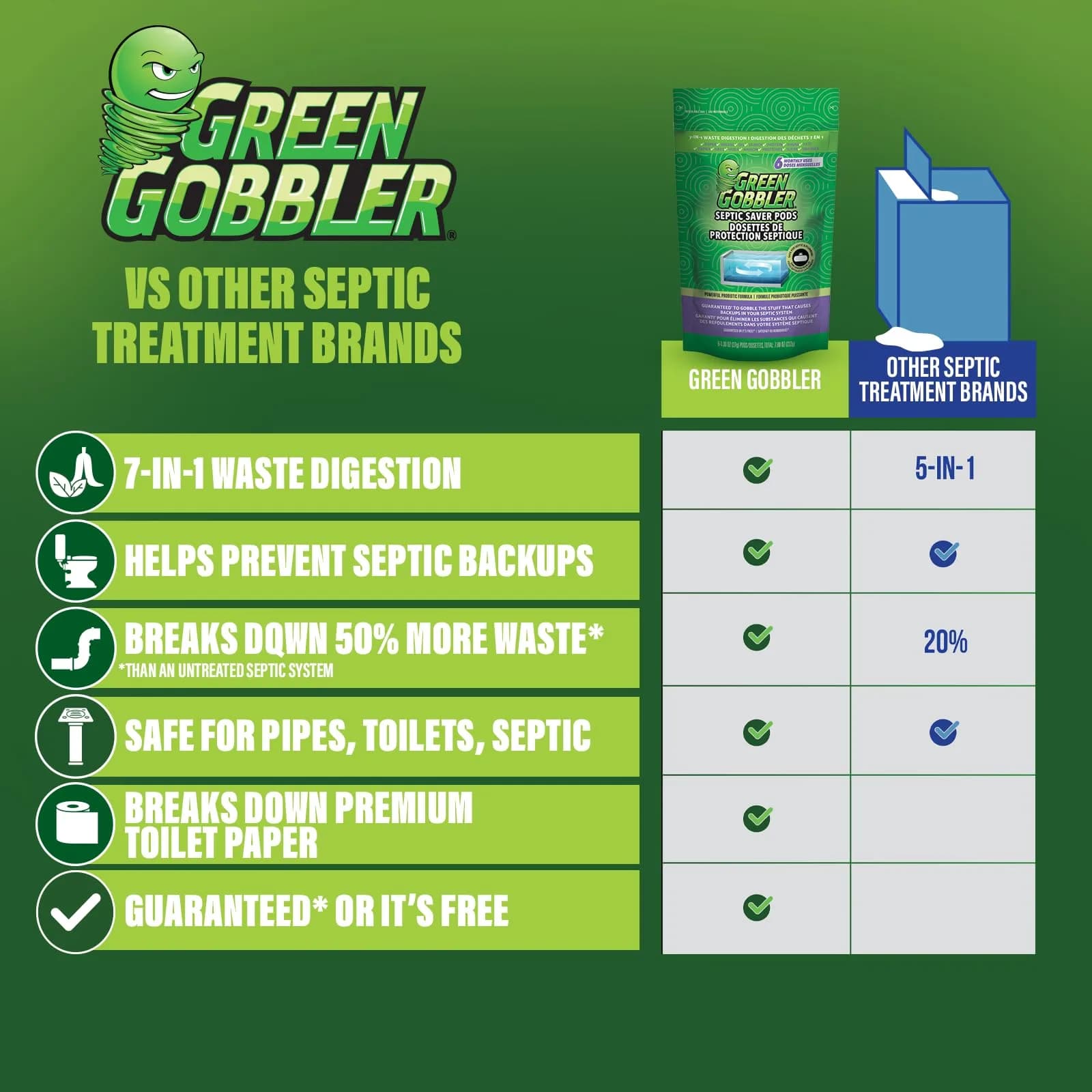 Green Gobbler Septic Tank Treatment Packets (24 Pods) | Natural Bacteria to Prevent Costly Septic Issues thumbnail 5