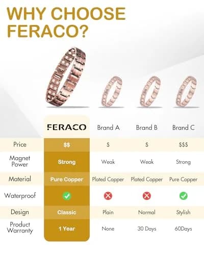 Feraco Copper Magnetic Bracelet for Men | 22cm (8.66") thumbnail 7