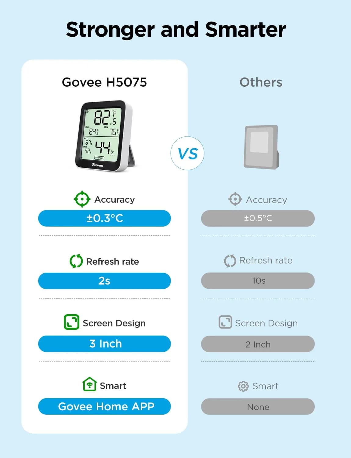 Govee Indoor Hygrometer Thermometer H5075 with Bluetooth App Control | Accurate Temp Humidity Sensor with Notification Alert - view 2