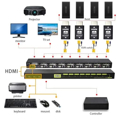 EVanlak HDMI EDID Emulator Passthrough 3rd Gen 1.6in (4.1cm) | Maintains Display Resolution for Seamless Connectivity thumbnail 8