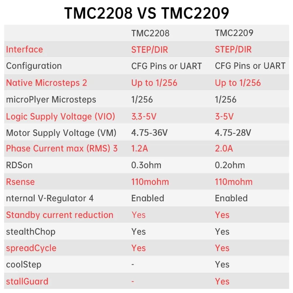 BIGTREETECH TMC2209 V1.3 UART Stepper Motor Driver Module | 256 Microsteps, Sensorless Homing - view 8