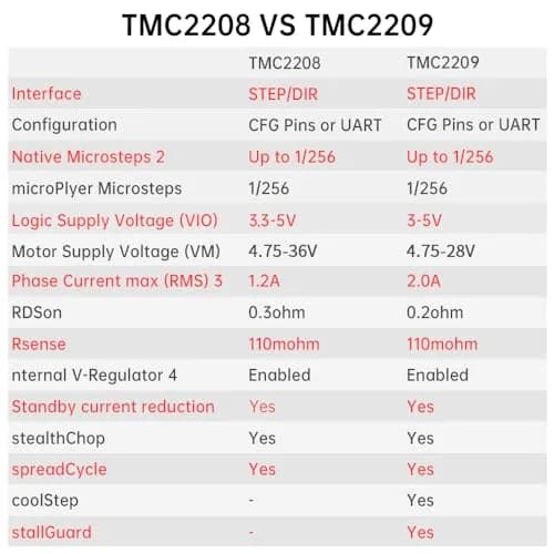 BIGTREETECH TMC2209 V1.3 Stepper Motor Driver, UART/Step/DIR Mode, 5-28V Motor Voltage | Ultra-Silent Operation for 3D Printers thumbnail 9