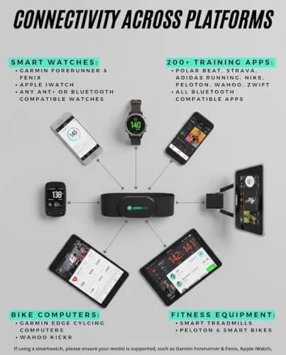 POWR LABS Bluetooth ANT+ Heart Rate Monitor Chest Strap | Dual Connectivity, IPX67 Sweatproof, Adjustable Fit (61 x 1.5 x 0.15 inches) thumbnail 8