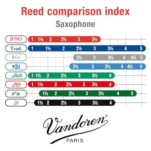Vandoren JUNO Alto Saxophone Reeds Strength 3.5 (10-Pack) | Beginner-Friendly Sound & Response thumbnail 4