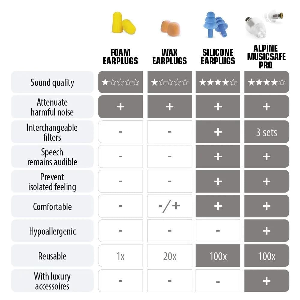 Alpine MusicSafe High Fidelity Earplugs for Musicians 19 & 22 dB Filters | Professional Hearing Protection - view 6