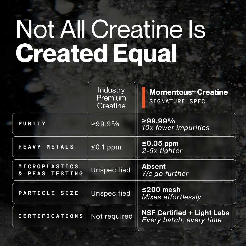 Momentous Creatine Monohydrate Powder 90 Servings (15.8 oz) | NSF Certified for Sport & Muscle Growth - view 7