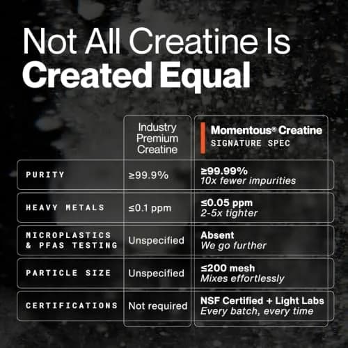 Momentous Creatine Monohydrate Powder 90 Servings (15.8 oz) | NSF Certified for Sport & Muscle Growth thumbnail 7
