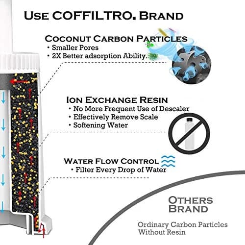COFFILTRO. Replacement Water Filters 4 Pack | For Breville Sage Espresso Machines thumbnail 5
