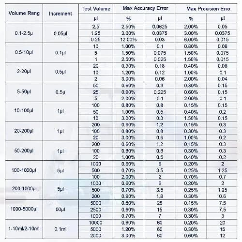 PRECIPETTE 1000uL Single Channel Micropipette | 100-1000µl Adjustable Volume thumbnail 5