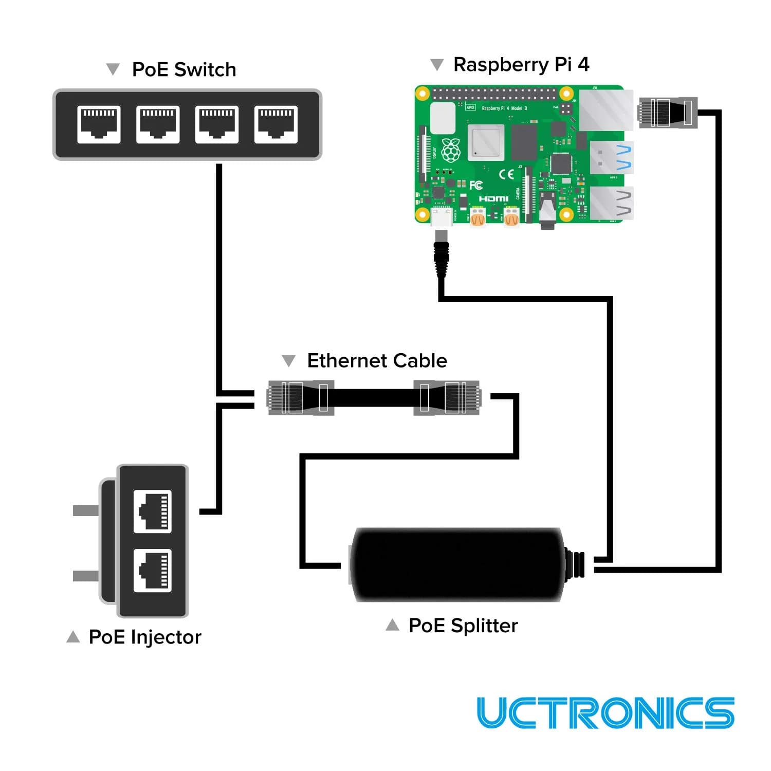 UCTRONICS PoE Splitter USB-C 5V 2.4A | IEEE 802.3af Compliant Gigabit Ethernet Adapter - view 2