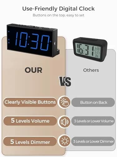 PPLEE Digital Alarm Clock for Bedroom, 7.5-Inch Large Display, Dual Alarms with USB Charging | Loud Alarm Clock for Heavy Sleepers thumbnail 4