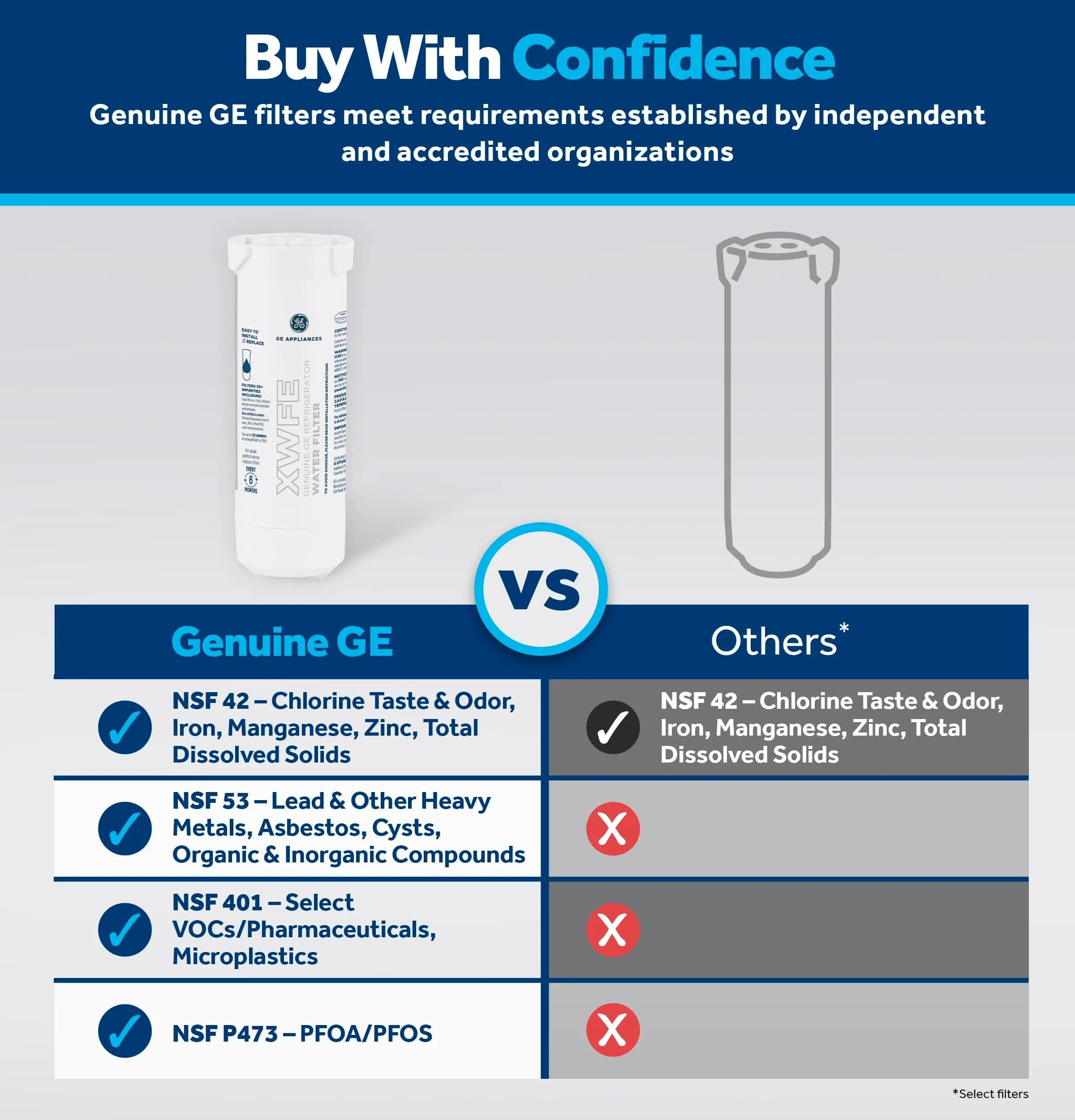 GE XWFE Refrigerator Water Filter 1.8x1.8x9.8 inches (4.6x4.6x24.9 cm) | Certified to Reduce Lead, Sulfur, and 50+ Impurities - view 2