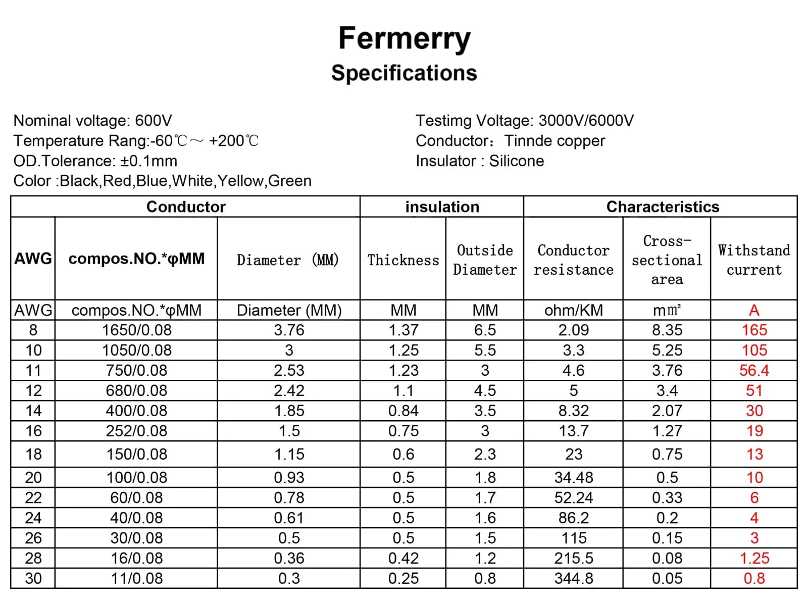 Fermerry 12 AWG Stranded Silicone Wire Kit 30ft (6 Colors) | 600V, 51A, 200°C Rated - view 4