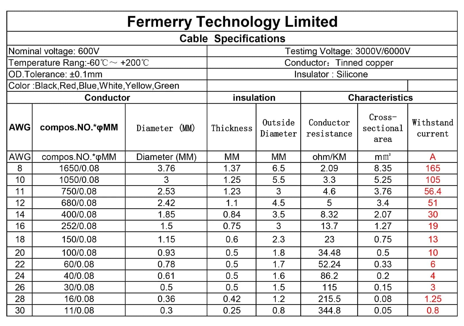 Fermerry 30 AWG Stranded Silicone Wire Spool - 100ft, 6 Colors - view 3