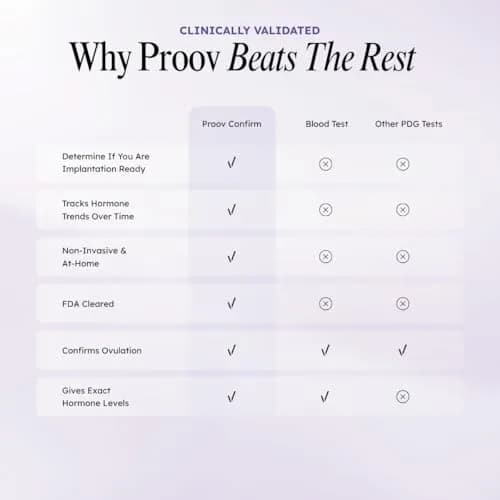 Proov Confirm PdG Implantation Test - Progesterone Scoring System - 1 Kit | At-Home Fertility Confirmation thumbnail 6
