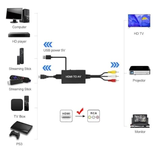 TaiHuai HDMI to RCA Converter 1080p | Connects HDMI Devices to Older TVs thumbnail 2