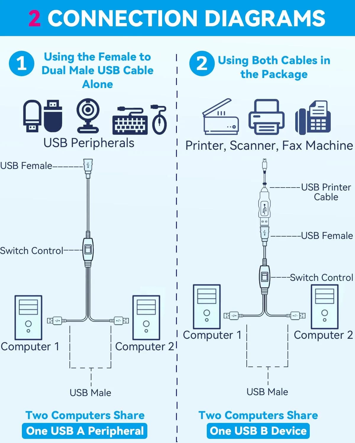Herfair USB 2.0 A Female to 2x USB 2.0 A Male Splitter Cable with Switch & 5ft Printer Cable | 480Mbps Data Transfer - view 2