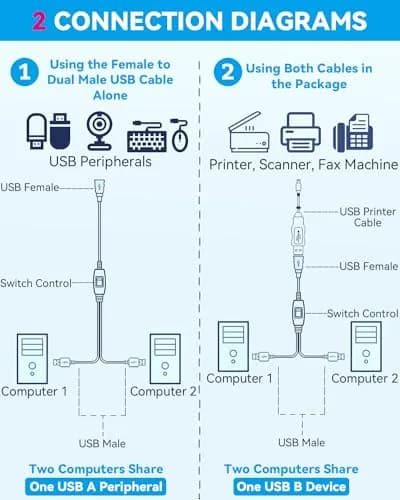 Herfair USB 2.0 A Female to 2x USB 2.0 A Male Splitter Cable with Switch & 5ft Printer Cable | 480Mbps Data Transfer thumbnail 2