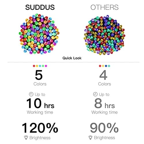 suddus 5 Colors Solar String Lights | Waterproof Outdoor Christmas Lights with 8 Modes, 100 LED, Multi Colored, 33Ft, Solar Powered thumbnail 6