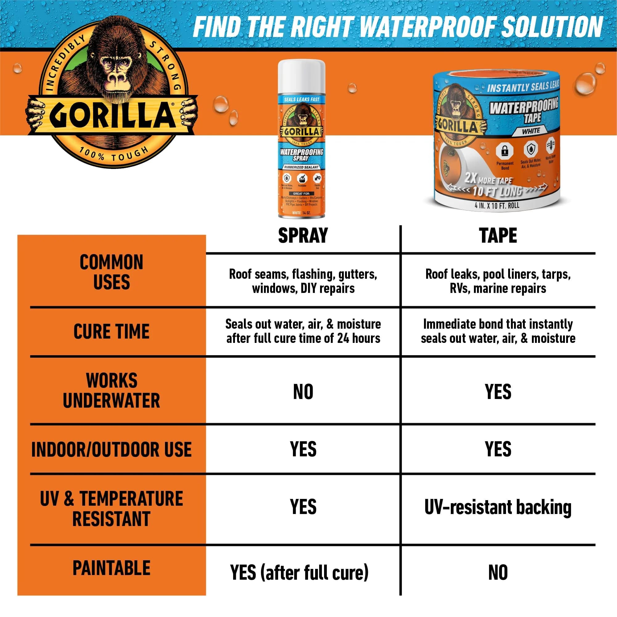 Gorilla Waterproofing Spray White 473ml (16 oz) | Seals Leaks & Cracks - view 9