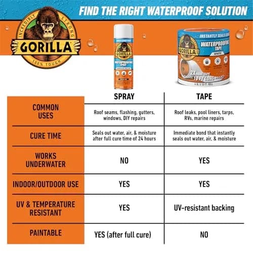 Gorilla Waterproofing Spray White 473ml (16 oz) | Seals Leaks & Cracks thumbnail 9