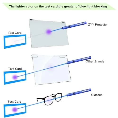 ZYY 2 Pack 27 Inch Computer Screen Blue Light Blocker Hanging Protector | Blocks 99% UV, 90%+ Blue Light thumbnail 6