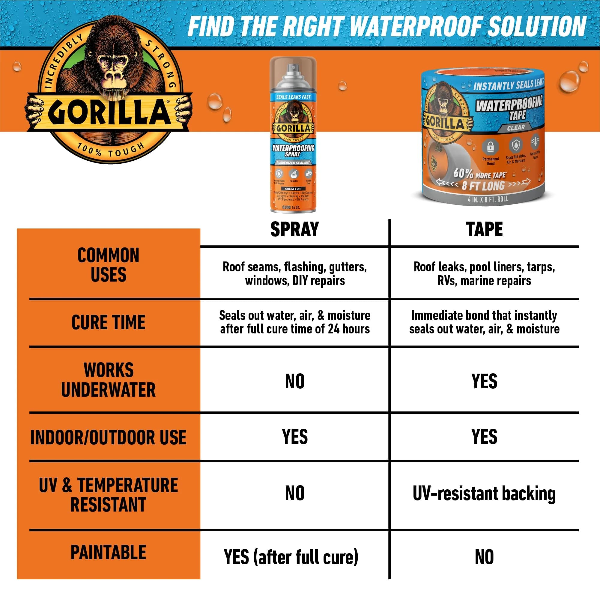 Gorilla Waterproofing Spray Clear Flexible Rubberized Sealant 400ml (14 oz) | Seals Leaks & Cracks - view 9
