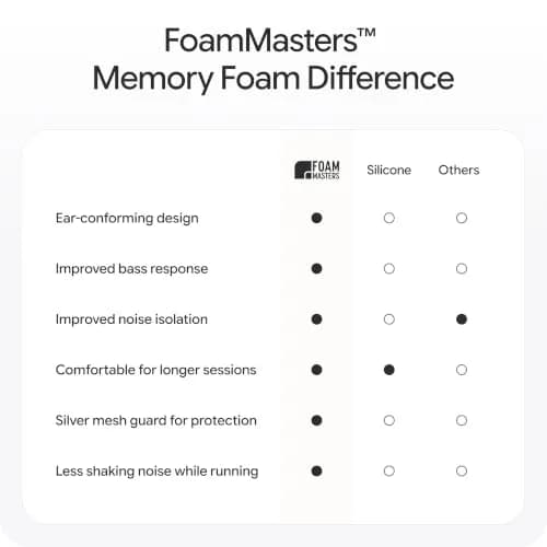 AutoLine Pro FoamMasters Premium Memory Foam Ear Tips for AirPods Pro 1&2 Gray, S/M/L | Ergonomic Fit & Noise Isolation thumbnail 9