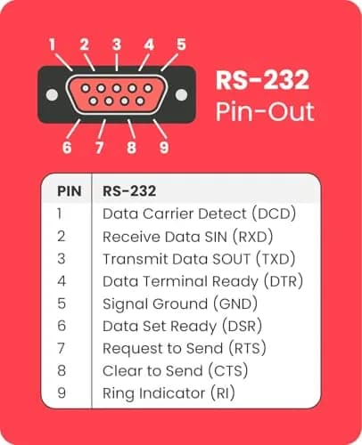 Gearmo 4 Port RS-232 to USB Type-C Adapter with LED Indicators, 5ft Length, FTDI Chipset, ESD Protection, Windows/macOS/Linux Compatible thumbnail 6