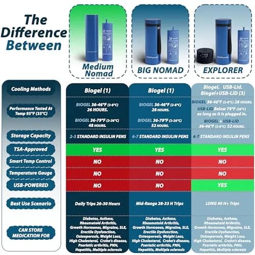 4ALLFAMILY Nomad Insulin Travel Case Cooler Medium Blue | Keeps Medicine Cool for Days (27 Hours) thumbnail 6