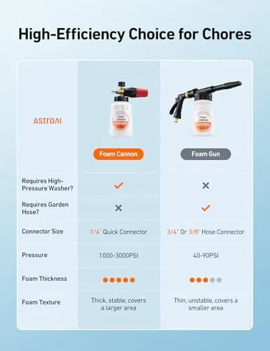AstroAI Foam Cannon for Pressure Washer with 1/4" Quick Connect Plug, 1 L | Heavy Duty Brass Valve & Metal Parts for Car Wash Detailing thumbnail 5