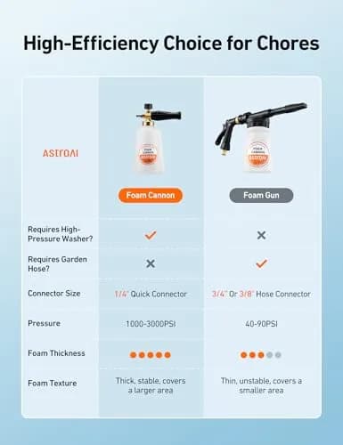 AstroAI Foam Cannon for Pressure Washer with 1/4" Quick Connect, 1.5 Liter Bottle | Heavy Duty Foam Sprayer Attachments for Car Washing thumbnail 7